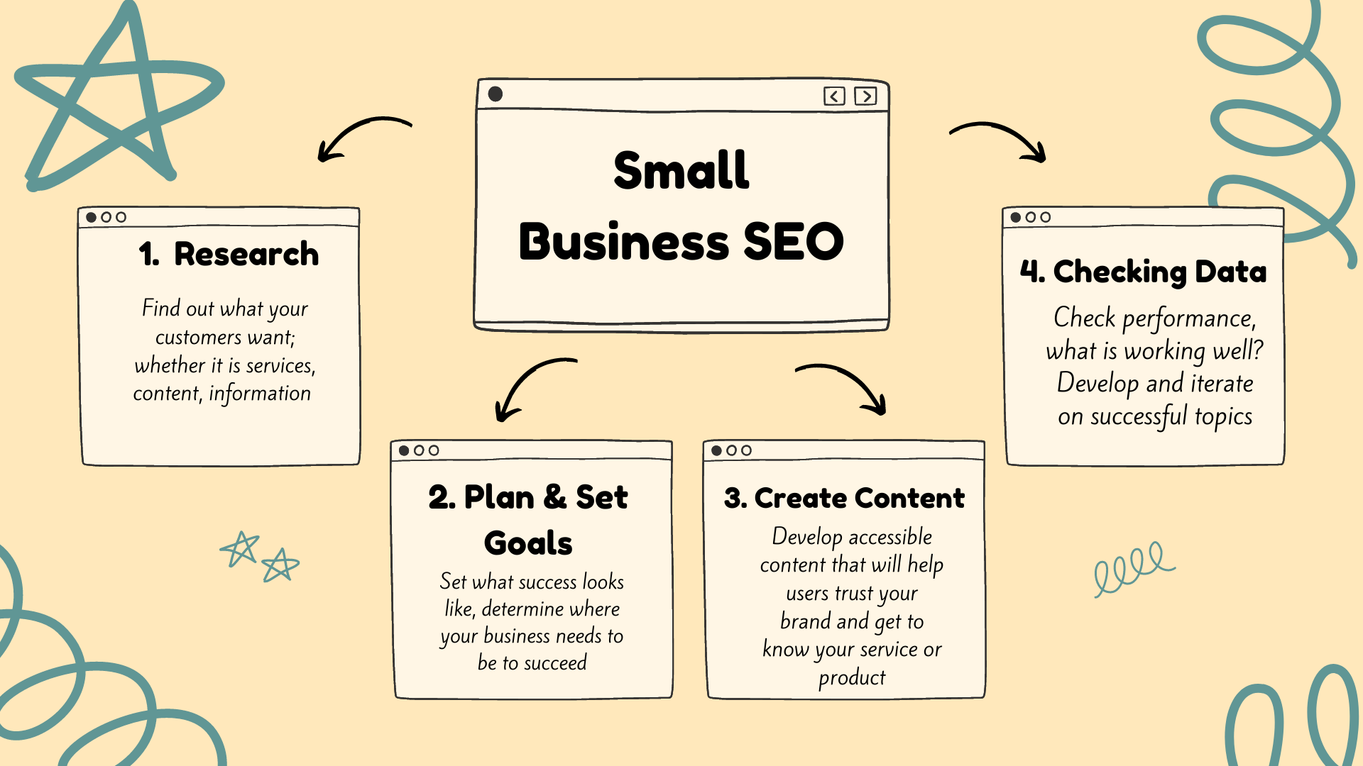 Picture of Small Business SEO Services, Costs & Campaigns